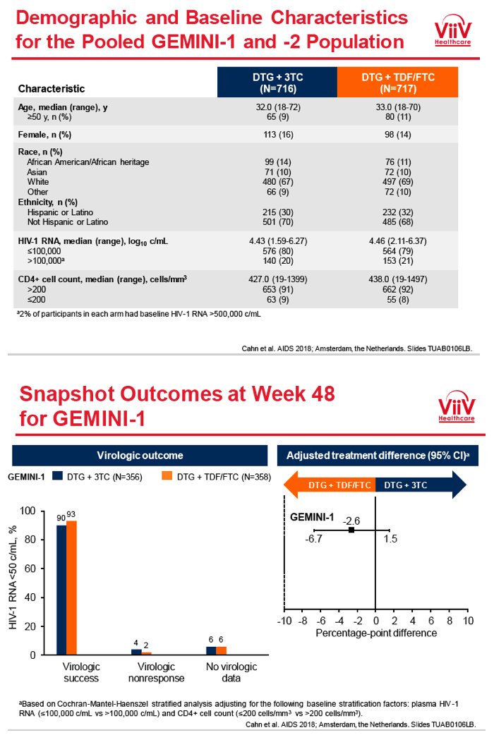 Non Inferior Efficacy Of Dolutegravir Dtg Plus Lamivudine 3tc Vs Dtg Plus Tenofovir 